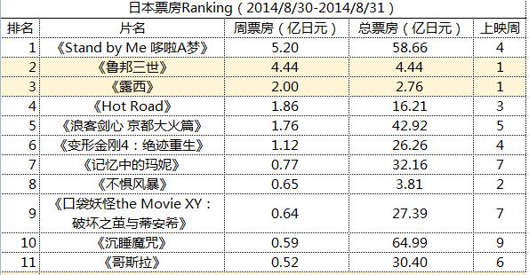 ձƱRanking2014/8/30-2014/8/31