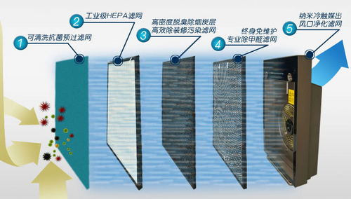 雾霾预防要做好 五款空气净化器推荐伟德平台(图2)