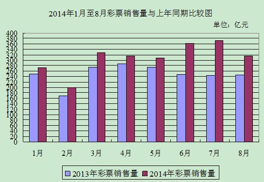 8月全国彩票销量达315.36亿 同比增长28.1%