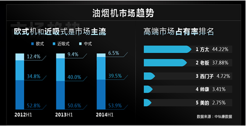 2014中怡康数据解读方太引领吸油烟机行业全面