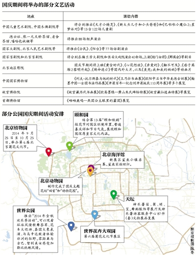 新京报讯 今年恰逢新中国成立65周年,10月1日至7日的国庆长假期间,市文化局将协调组织全市70余家演出场所,安排各类演出132台580场,其中,包含大中型剧场74台132场。