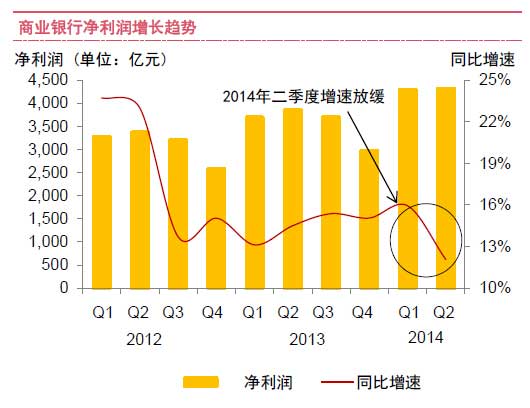 商业银行净利润增长趋势.图片来自普华永道