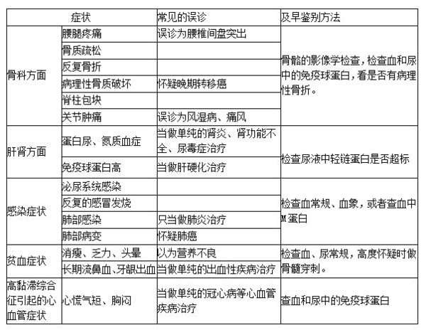 多发性骨髓瘤诊断标准图片