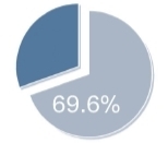 19λͼ򻯰³ռ69.6%