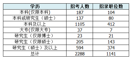 2015國家公務員考試北京職位分析:學歷門檻較高