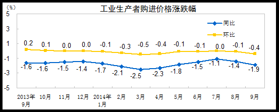 20149·ݹҵ߼۸䶯