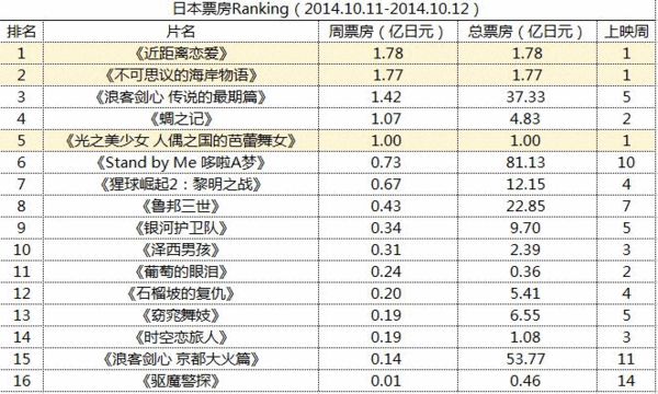 ձƱRanking2014.10.11-2014.10.12