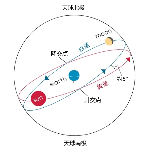 黄道白道示意图图片