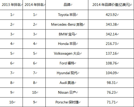 賀豐田衛冕interbrand汽車品牌排行榜冠軍