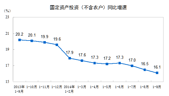 20141-9·ȫ̶ʲͶʣũ16.1%