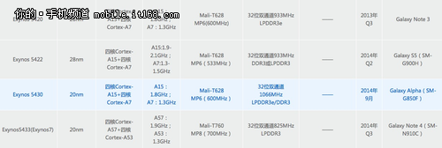 ĿǰExynos 5ϵдУ5420/5422/5430Mali-T628ͼ