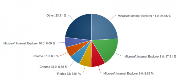 ݶ24% IE11ȫܻӭWeb 