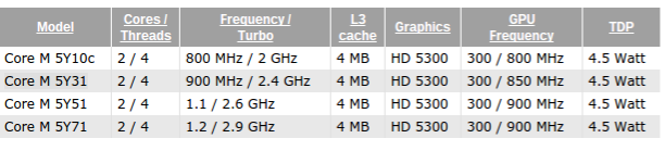 ӢضĿCore M Q1 