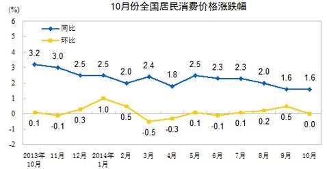 cpi维持近五年低位,ppi连续32个月下降,10月中国经济增长动能继续放缓