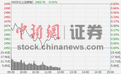 1118յ  ̵ָͿУµ0.41%СУֱΪ1.32%0.97%ۺָ߿ߣδȼ