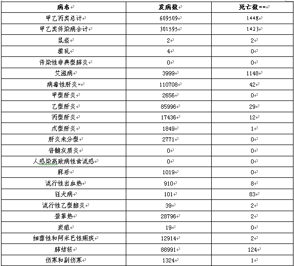 衛計委:10月報告法定傳染病609509例 1448人死