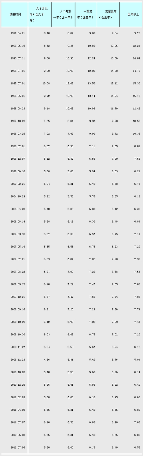  数据来源 中国人民银行网站金融机构人民币存款基准利率