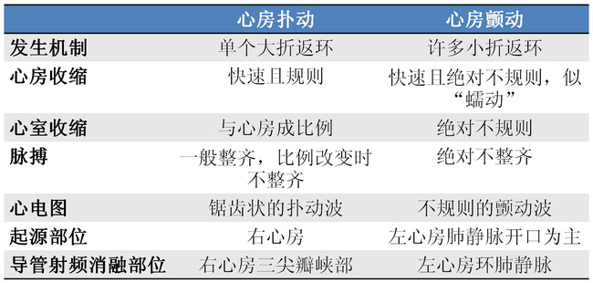 房扑和房颤的区别房颤与房扑的区别