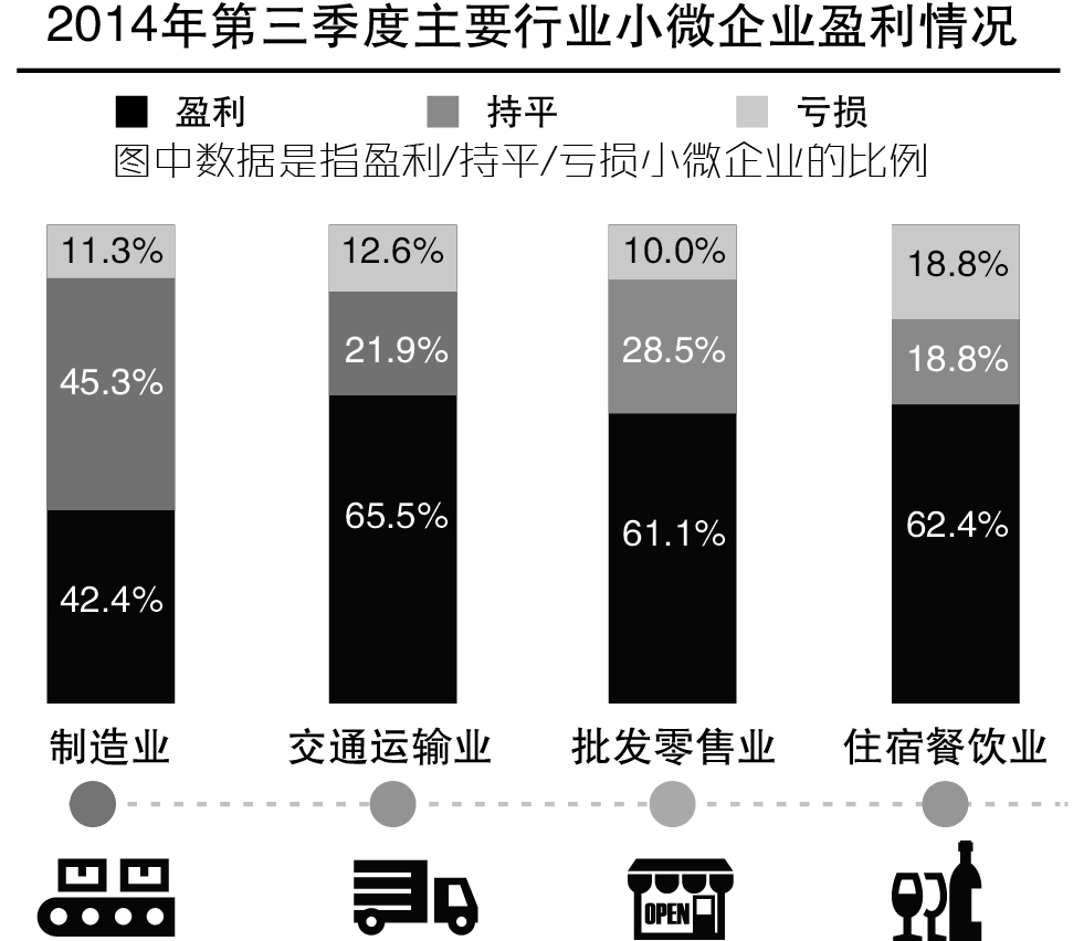 三季度盈利小微企业仅占564%(图)
