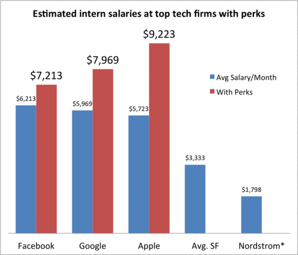 硅谷實習生工資又 蘋果9233美元/月