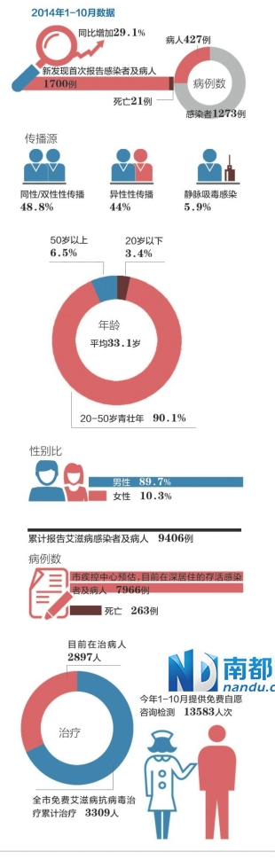 深圳:艾滋病同性双性性传播首超异性性传播