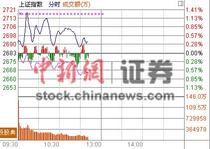 121յ  ָȨذƷֻĹȻصҵָ´1.3%ָǷխ0.4%2700ء