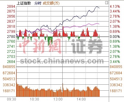 124յ  ̿쭲ָֹ4%ٵ㣬ָ2900أָ3%ؽڳ롣ȨЯֹҵָƵƵˢʷߵ㡣