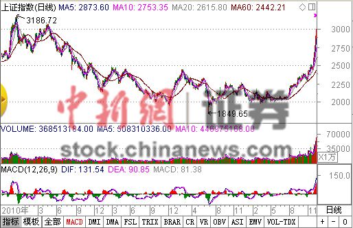 128յ  г겻ָֹ߿Уͻ3000ؿڣ̽3001.48㣬ֿʼ䡣ǻָʱ201142643ºع顣