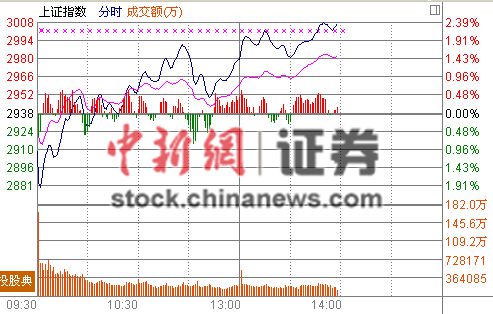 128յ  ţָǳ2%3000أǻָ2011426ʱ43ºع顣ָٶȱ4%10500ؿڡ