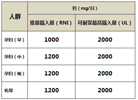 表1 孕期钙推荐摄入量 注释:参考《中国居民膳食营养素参考摄入