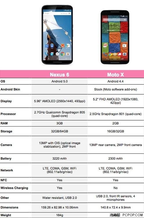 ĦսMoto X vs Nexus 6