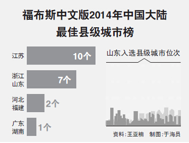 2014福布斯中国大陆最佳县级城市排行榜