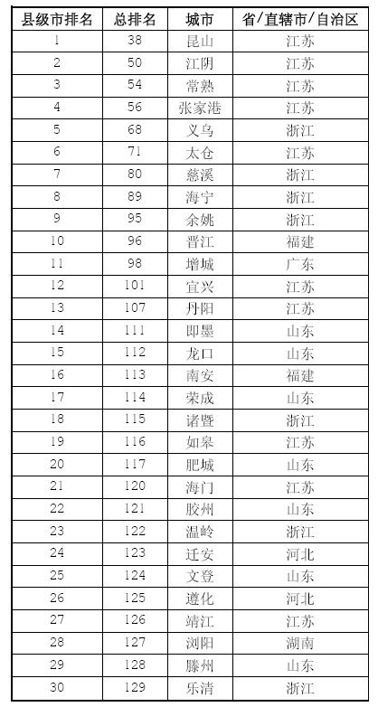 福布斯发布2014中国大陆最佳县级城市排行榜 山东7市上榜