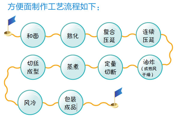 一包方便面的制作过程如此之快,令我心悦诚服了.