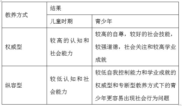 【参考答案】戴安娜·鲍姆林德首次确定了三种教养方式:权威型,专制型