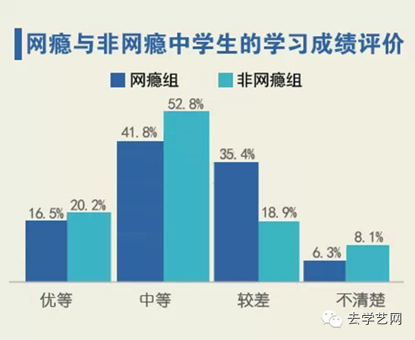 网瘾中学生的学习成绩更差,上网频率更高,更热衷网络游戏.