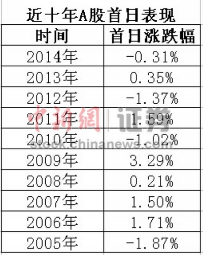 15յ  2014һգAչ١ָ2%ٶˢ½5¸ߡʮAɵǿź졣гձԤ2015Aɽӭź졣