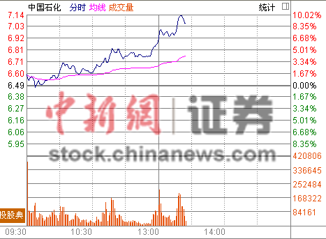 15յ  ԴǣͰ͡磬йʯٴͣ㣬йʯ9.7%ú̿8%Ƿ߾Ƿףɫ4.4%(֤ȯƵ)