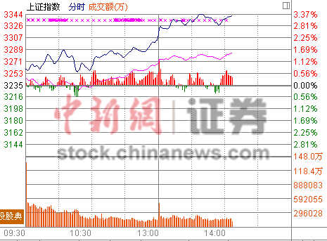 15յ  ʱһºʯ˫ٶͣ㣬úɫ衱ȣ෽磬ָ3%ָǽ4.7%