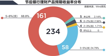 10Ʒ泬6% Ƴ߻