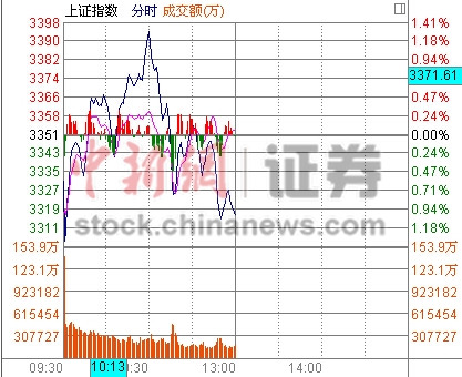 Ϩָյ1.04% ҵָֹкǽ3%