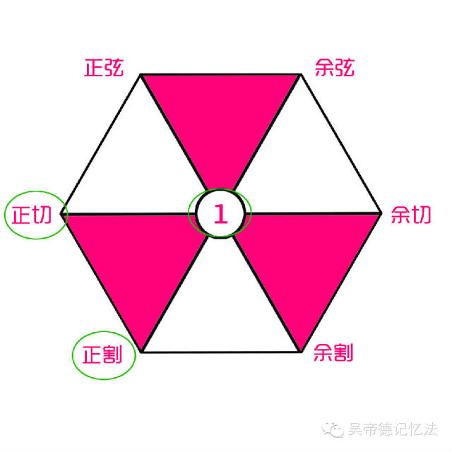 秒记初中三角函数