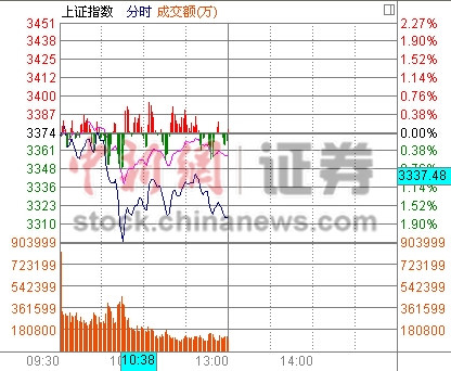 18յ  ָ̻Ϳ´죬ȯ̹´죬3%չɺйɼȫ߻صɫزɷ׷ˮͰ͡Ʒֻú̿ɱֿ