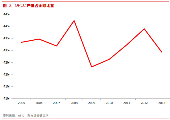 OPECҵռڼ١ͼƬԶ֤ȯ