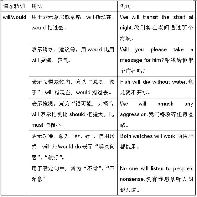 助动词和情态动词的用法总结(2)