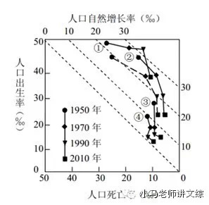 高考地理考點精講人口增長模式的判斷