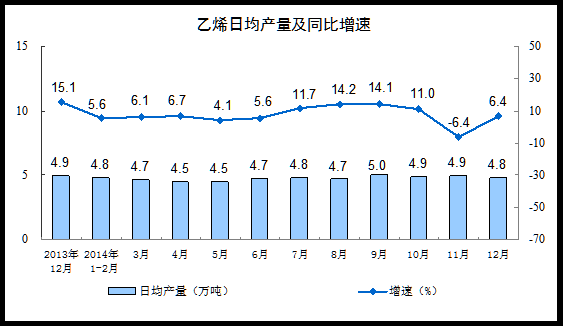 201412·ݹģϹҵֵ7.9%