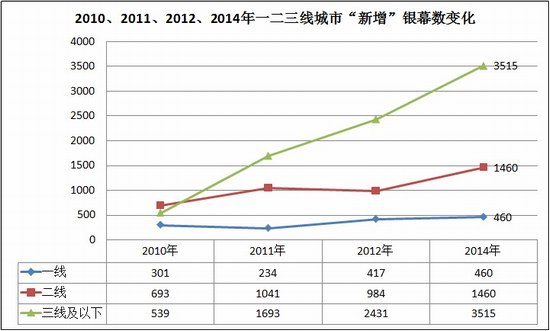 2010-2014һ߳СĻ仯