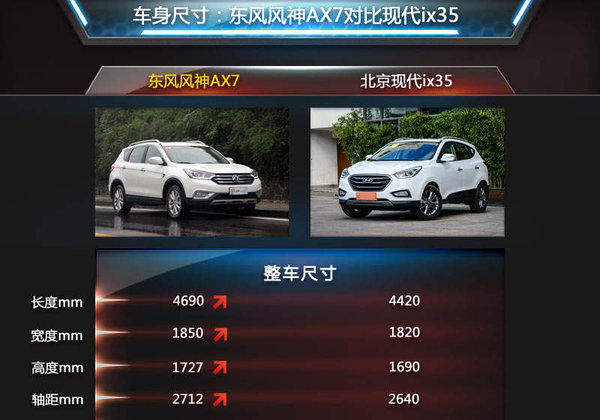 趕超合資suv 東風風神ax7對比現代ix35