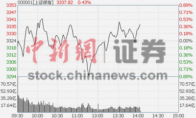 122յ  ָ飬ҵȶǣǷ1.05%ݸʾȫϢǣǷ3.43%з˹ѧƼϺֻͣ